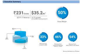 intellect-registers-14-7-sequential-revenue-growth-in-constant-currency-terms-with-strong-digital-led-wins